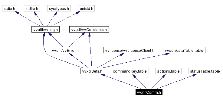 Include dependency graph